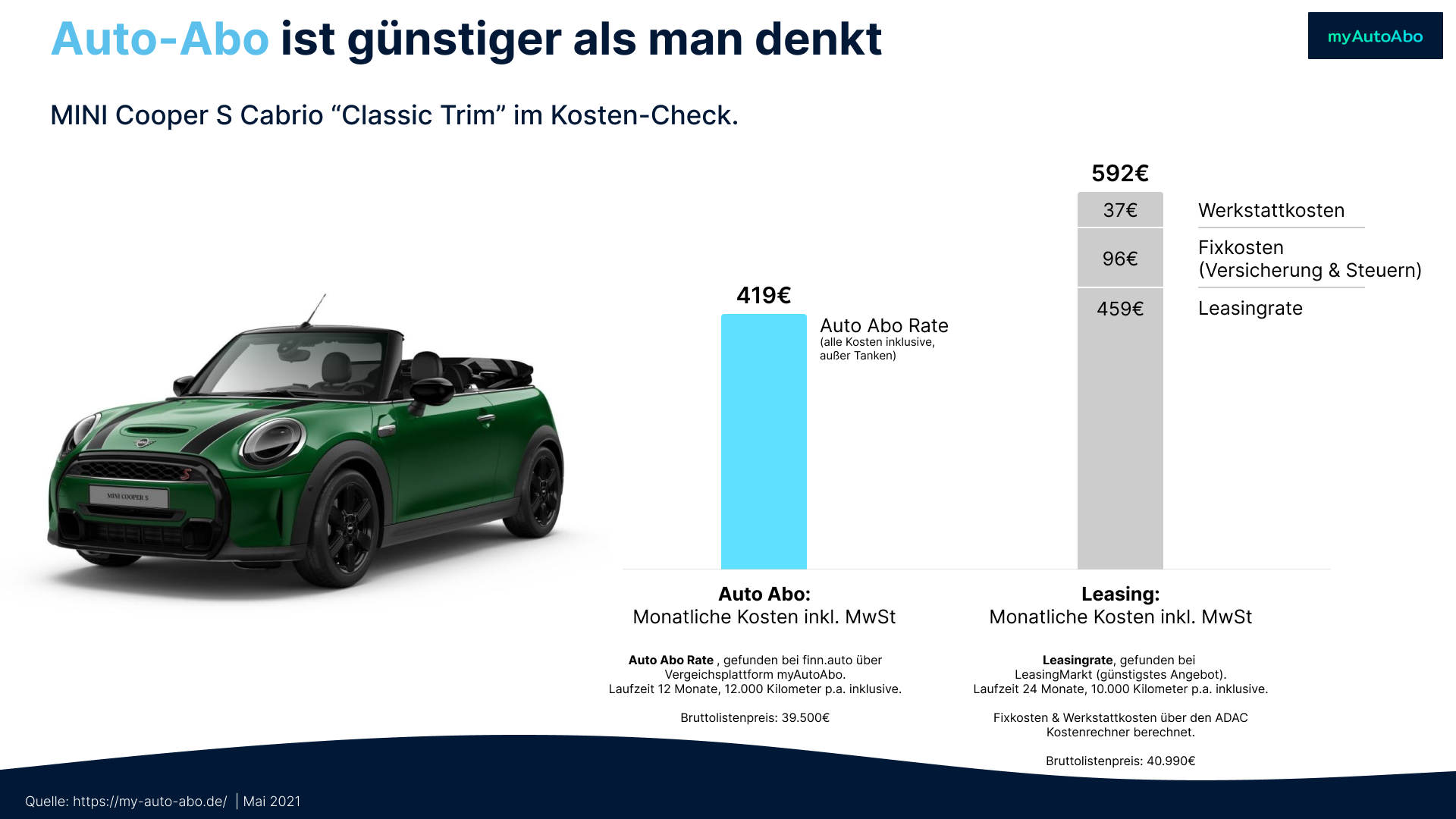 MINI Cabrio Auto Abo vs Leasing Vergleich